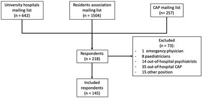 Separation Practices in Children and Adolescents Admitted for Suicidal Behavior: A National Survey of French Psychiatrists